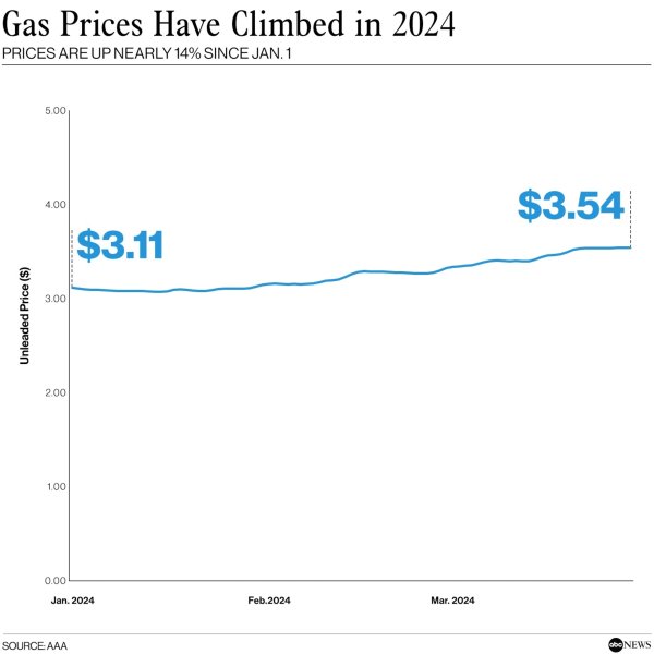 Gas prices have climbed nearly 14% this year. Heres why.